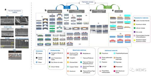 医学研究与试验发展中的薄膜PMUT研究进展综述