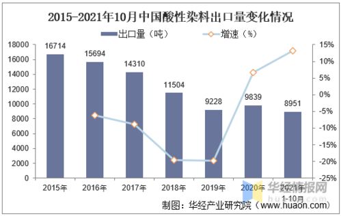 中国酸性染料行业发展现状及趋势分析 出口量下降与医学研究新机遇
