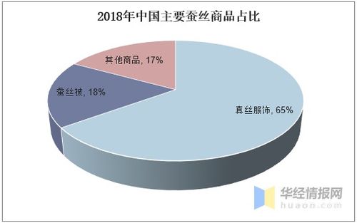 茧丝绸行业 工艺多样化、医学应用探索与未来发展趋势分析